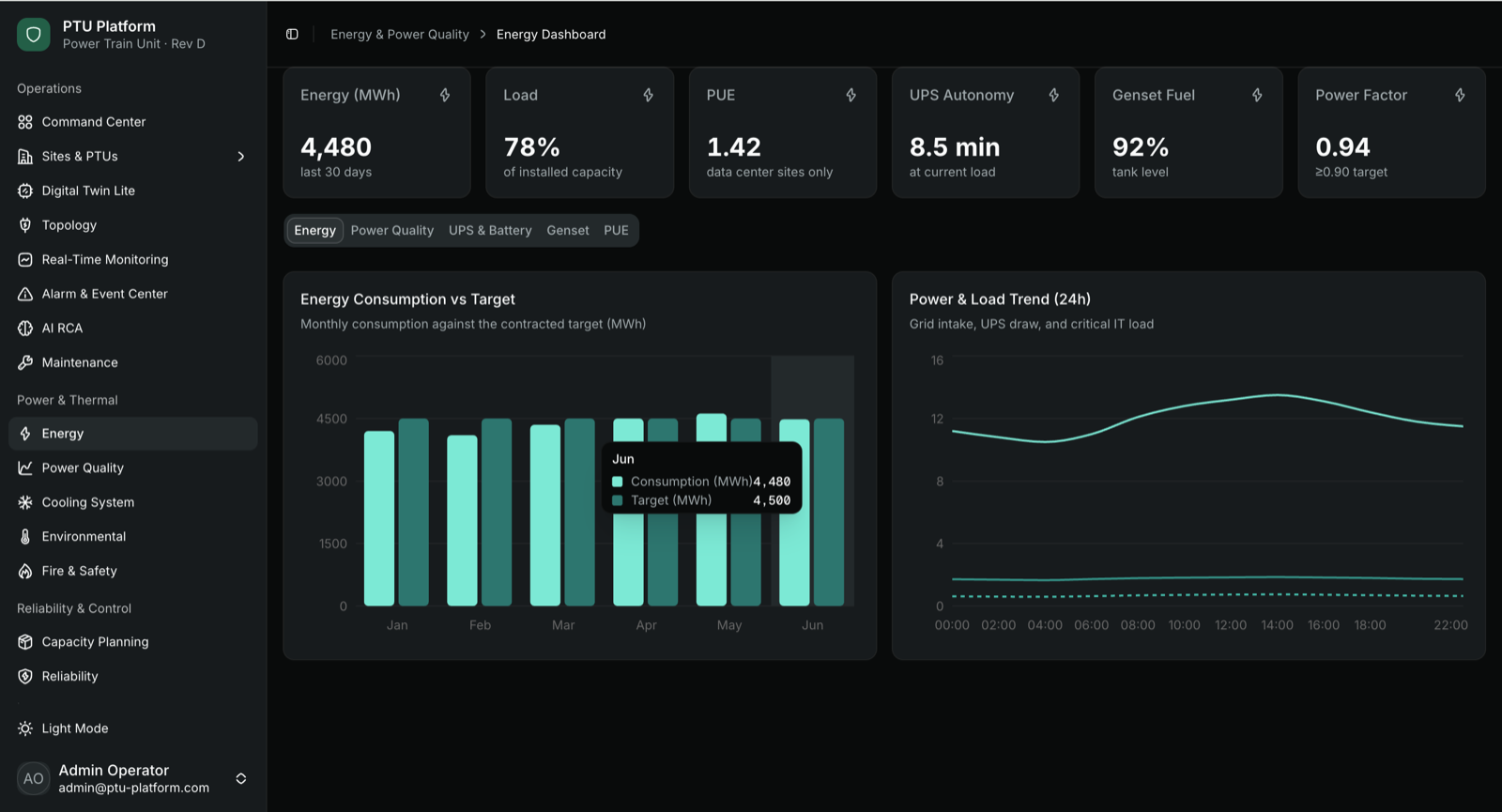 GSPE DCIM dashboard showing live energy, power factor and load readings
